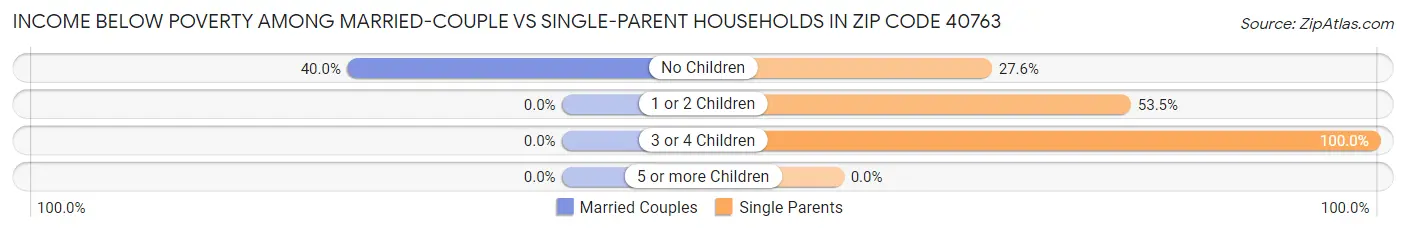 Income Below Poverty Among Married-Couple vs Single-Parent Households in Zip Code 40763