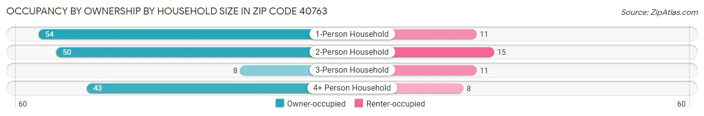 Occupancy by Ownership by Household Size in Zip Code 40763
