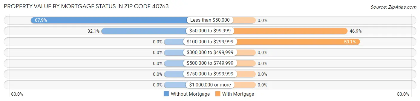 Property Value by Mortgage Status in Zip Code 40763