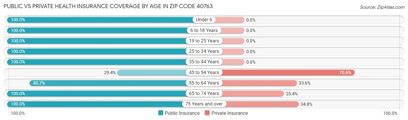 Public vs Private Health Insurance Coverage by Age in Zip Code 40763