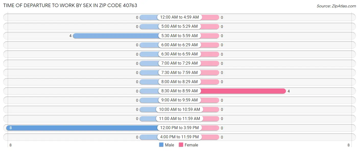 Time of Departure to Work by Sex in Zip Code 40763