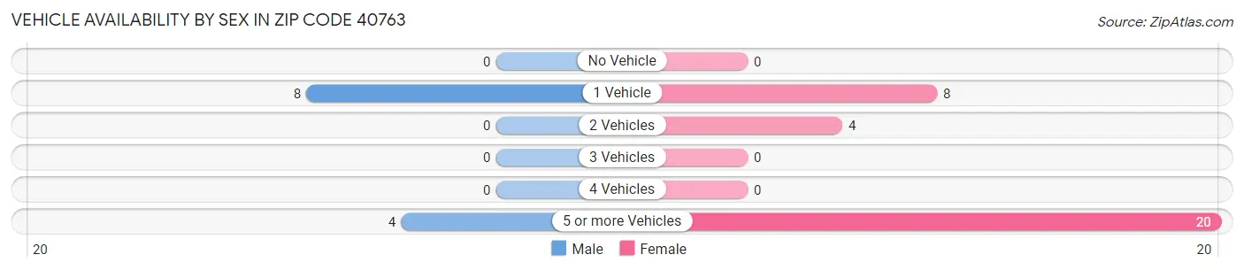 Vehicle Availability by Sex in Zip Code 40763