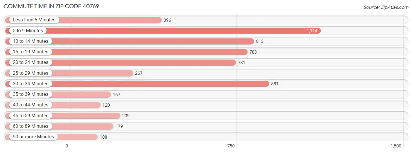 Commute Time in Zip Code 40769