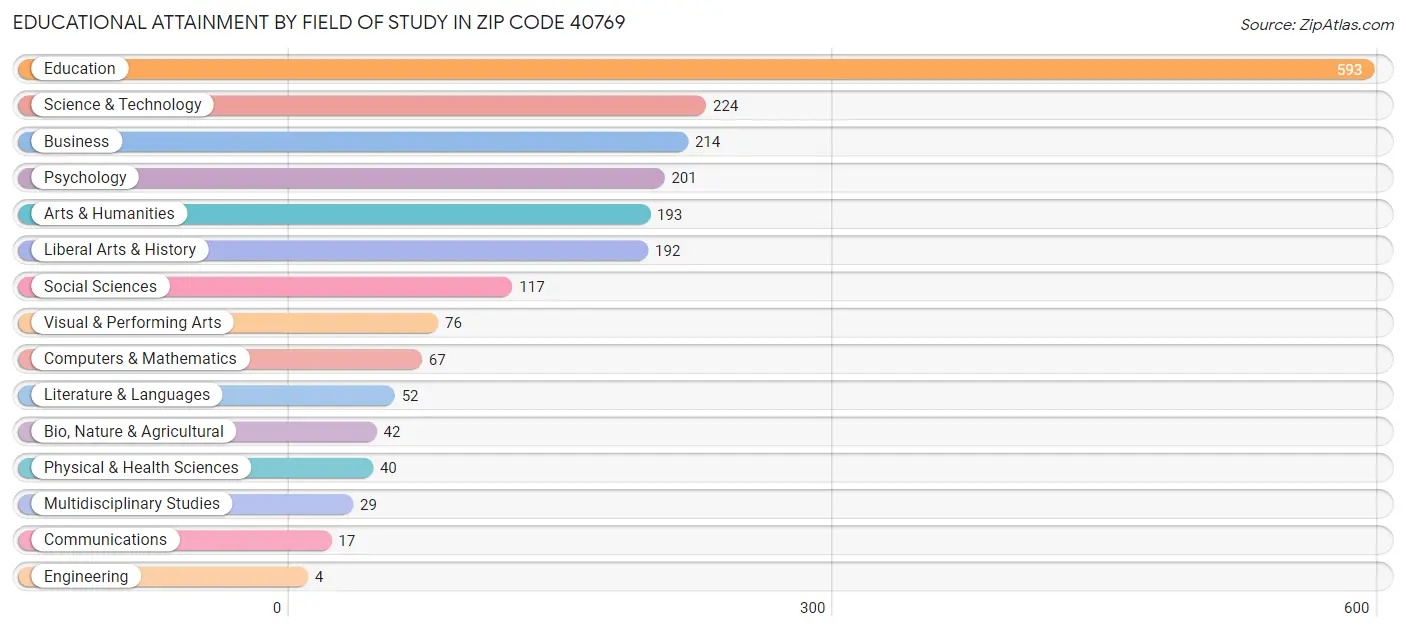 Educational Attainment by Field of Study in Zip Code 40769