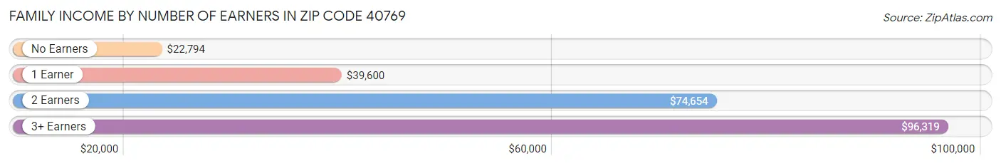 Family Income by Number of Earners in Zip Code 40769