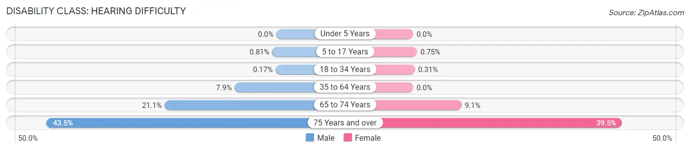 Disability in Zip Code 40769: <span>Hearing Difficulty</span>