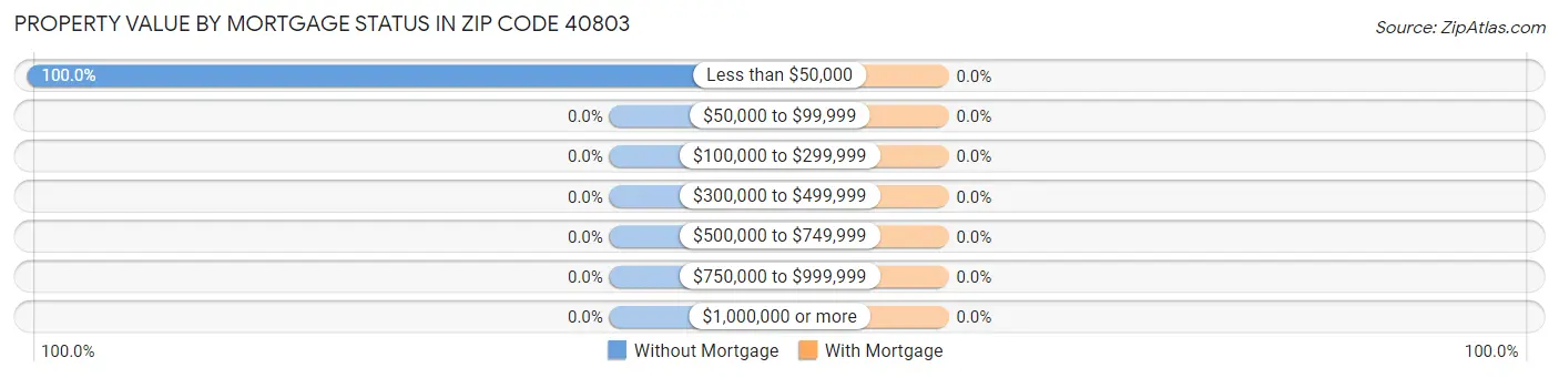 Property Value by Mortgage Status in Zip Code 40803