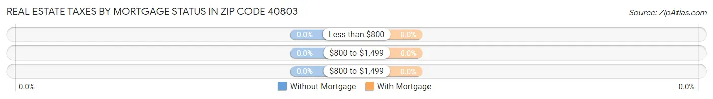 Real Estate Taxes by Mortgage Status in Zip Code 40803