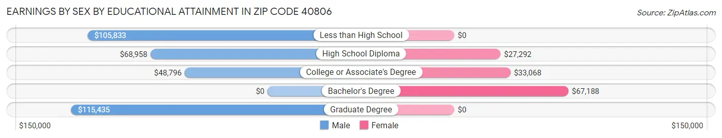 Earnings by Sex by Educational Attainment in Zip Code 40806