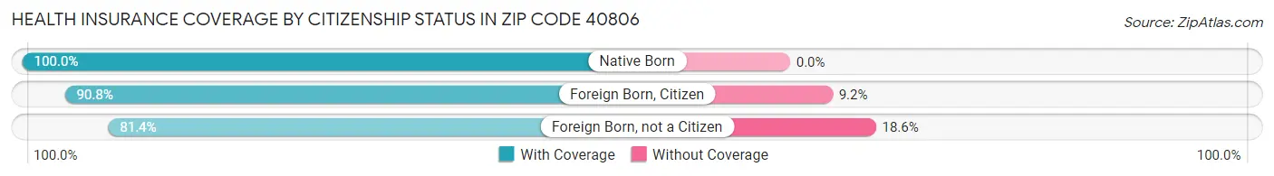Health Insurance Coverage by Citizenship Status in Zip Code 40806