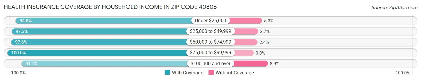 Health Insurance Coverage by Household Income in Zip Code 40806