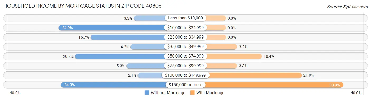 Household Income by Mortgage Status in Zip Code 40806