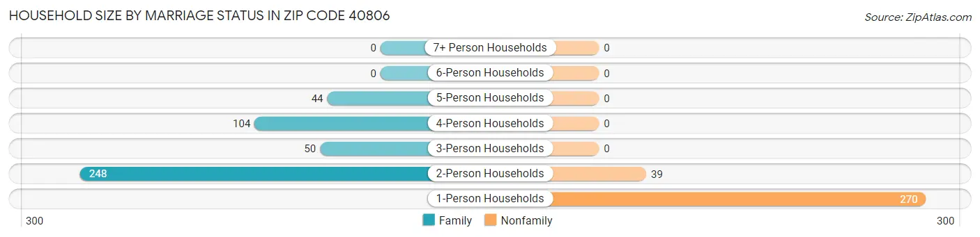 Household Size by Marriage Status in Zip Code 40806