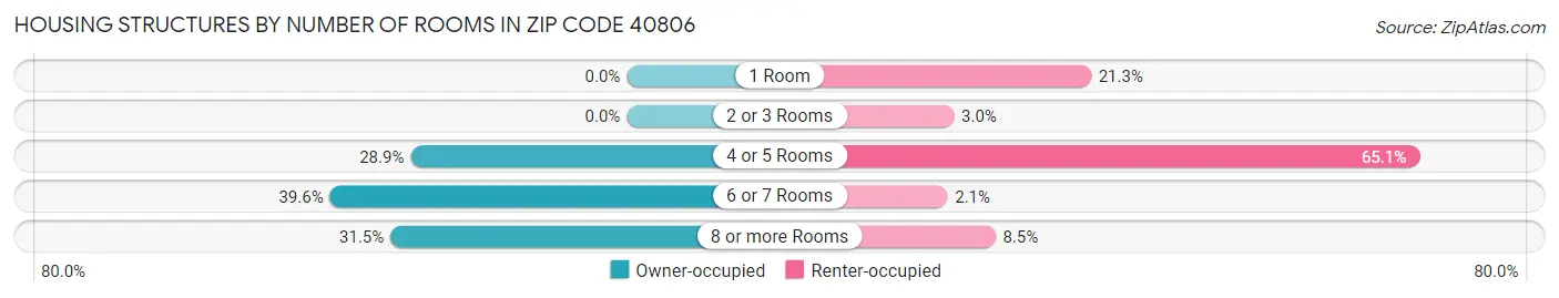 Housing Structures by Number of Rooms in Zip Code 40806