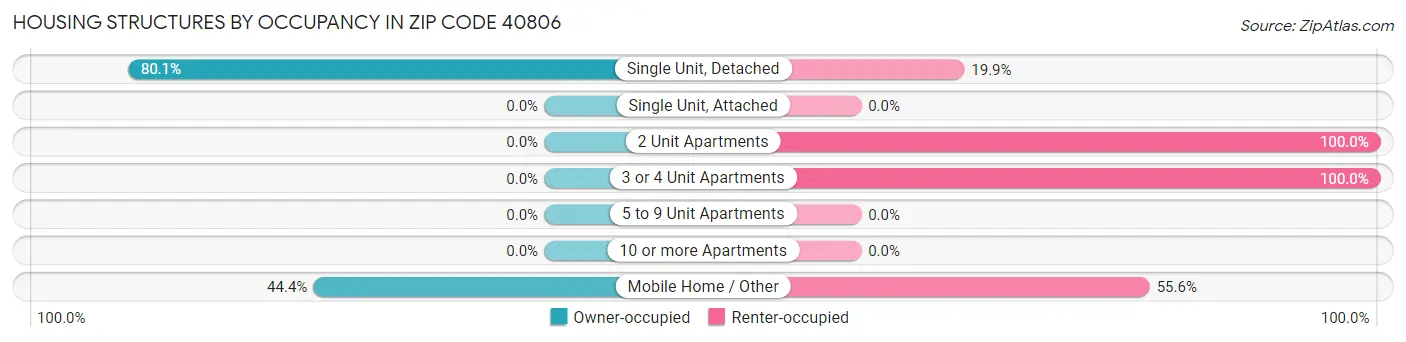 Housing Structures by Occupancy in Zip Code 40806