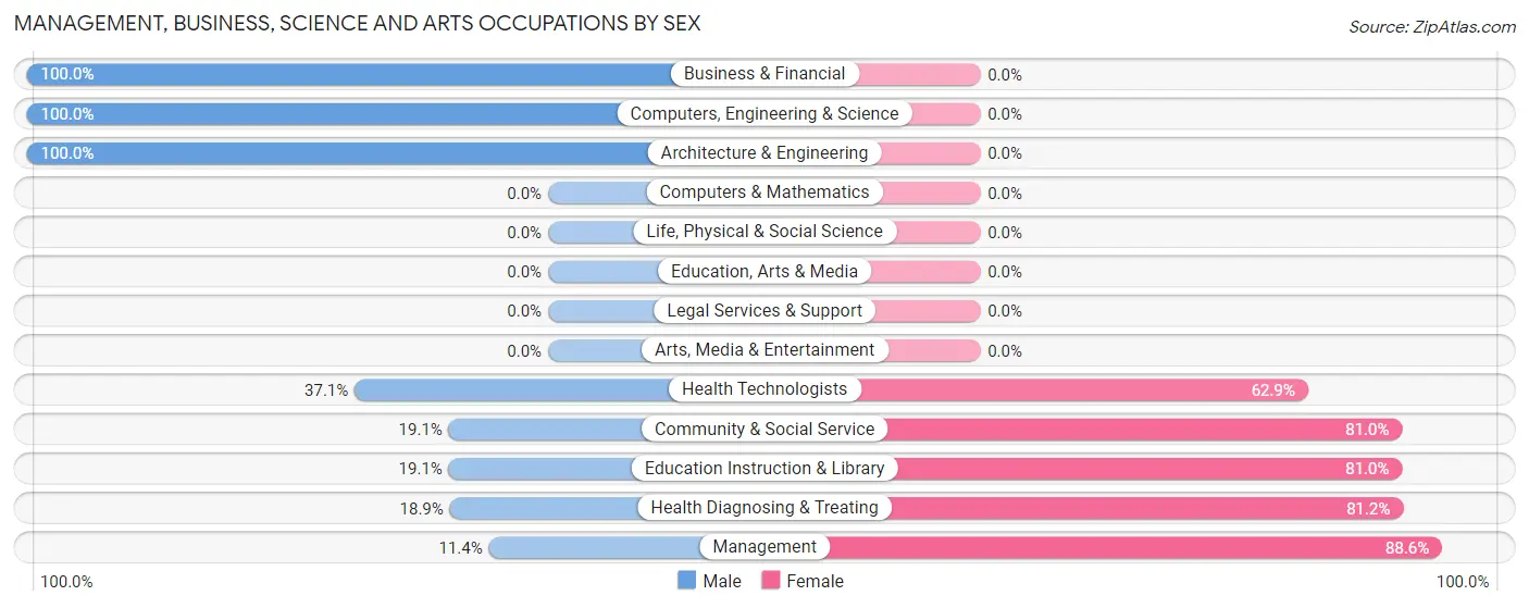 Management, Business, Science and Arts Occupations by Sex in Zip Code 40806