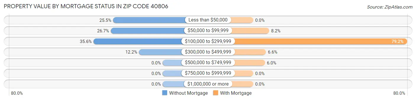 Property Value by Mortgage Status in Zip Code 40806