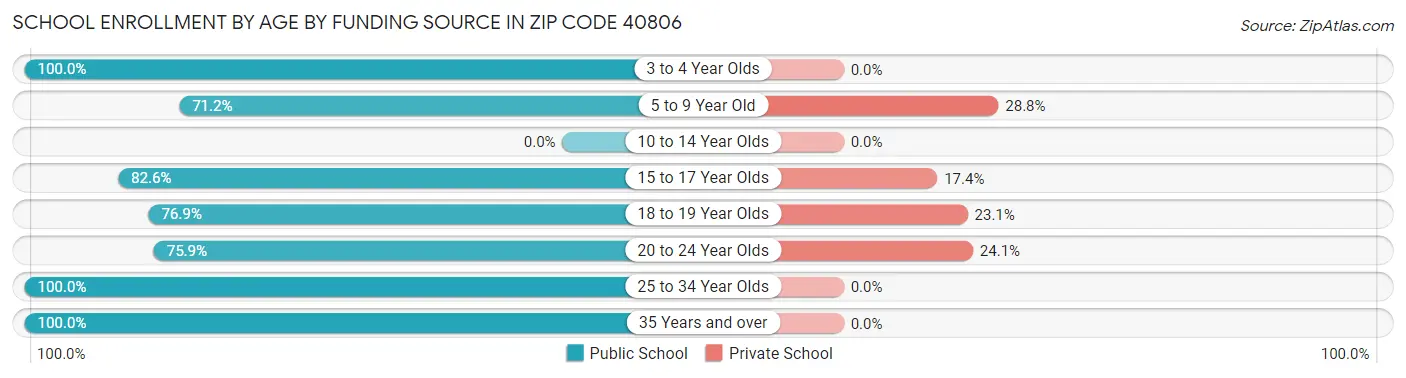School Enrollment by Age by Funding Source in Zip Code 40806