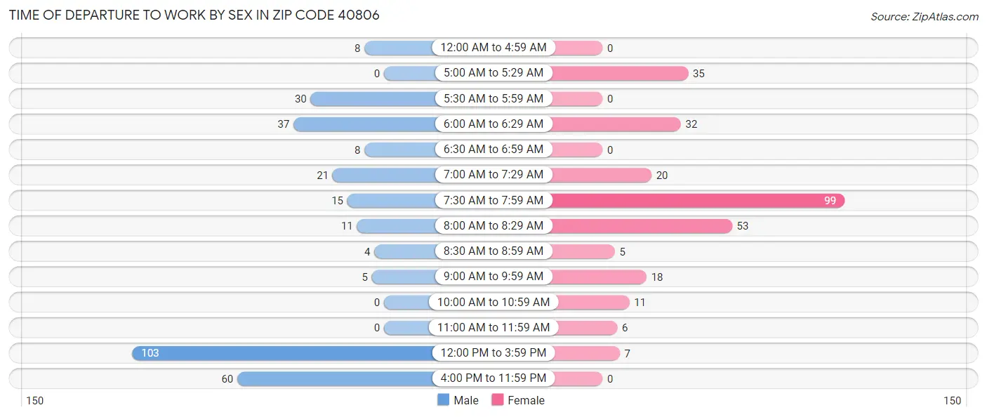 Time of Departure to Work by Sex in Zip Code 40806