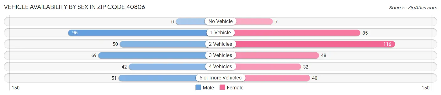 Vehicle Availability by Sex in Zip Code 40806