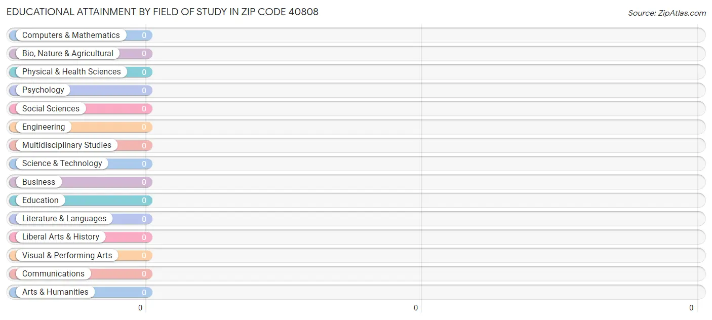 Educational Attainment by Field of Study in Zip Code 40808
