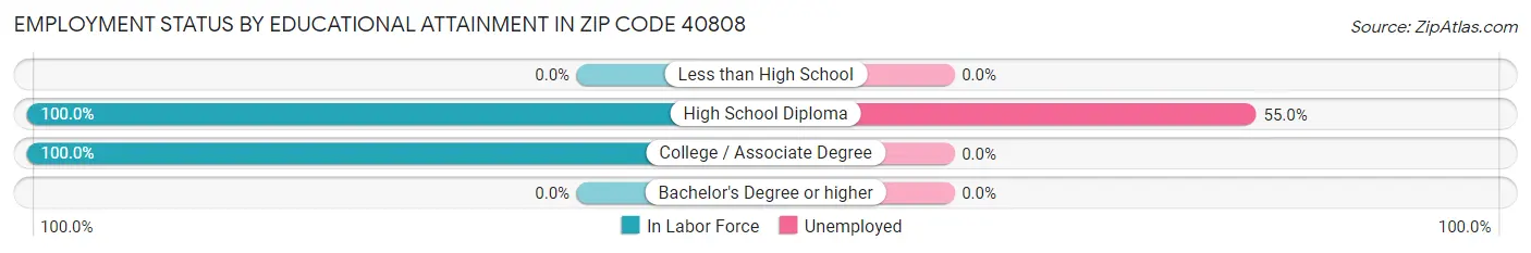 Employment Status by Educational Attainment in Zip Code 40808