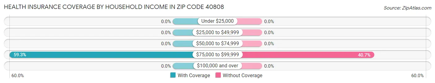 Health Insurance Coverage by Household Income in Zip Code 40808