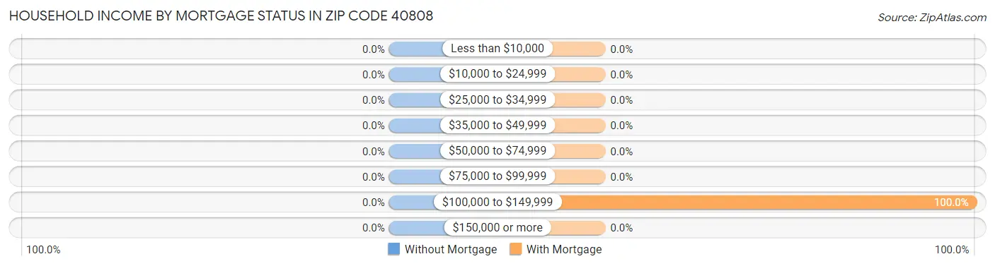 Household Income by Mortgage Status in Zip Code 40808