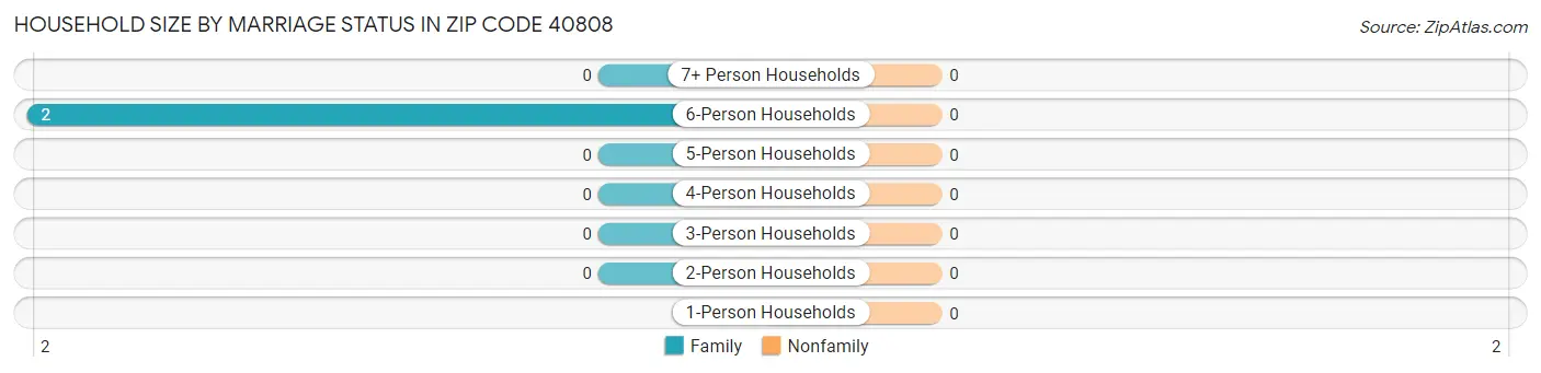 Household Size by Marriage Status in Zip Code 40808