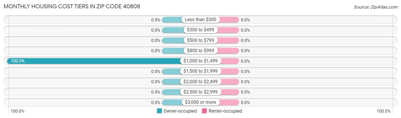 Monthly Housing Cost Tiers in Zip Code 40808