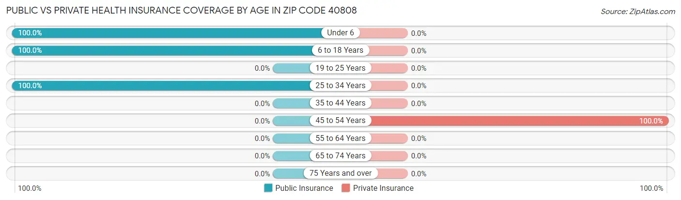 Public vs Private Health Insurance Coverage by Age in Zip Code 40808