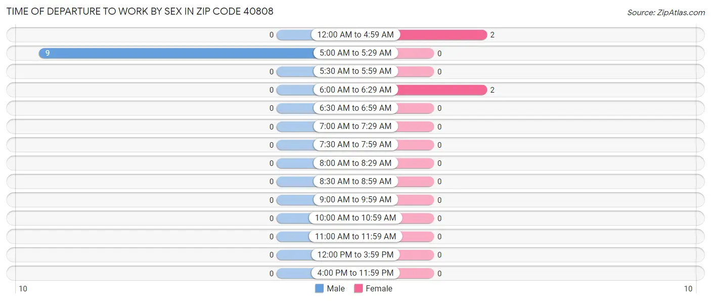 Time of Departure to Work by Sex in Zip Code 40808