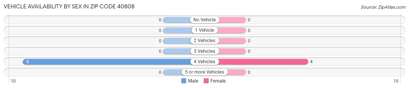 Vehicle Availability by Sex in Zip Code 40808