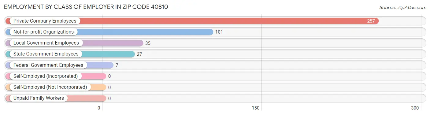 Employment by Class of Employer in Zip Code 40810