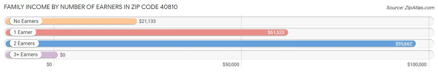 Family Income by Number of Earners in Zip Code 40810