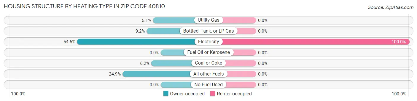 Housing Structure by Heating Type in Zip Code 40810