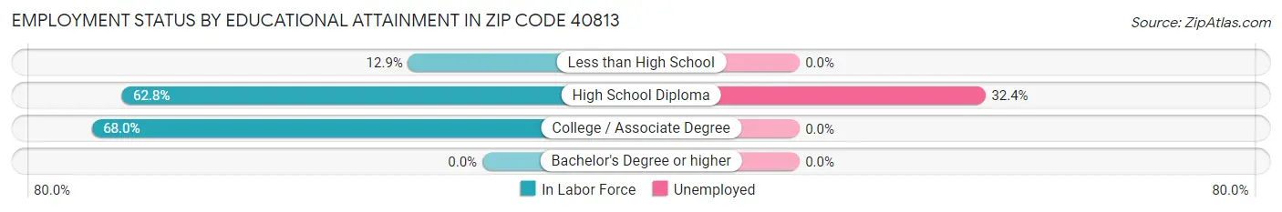 Employment Status by Educational Attainment in Zip Code 40813