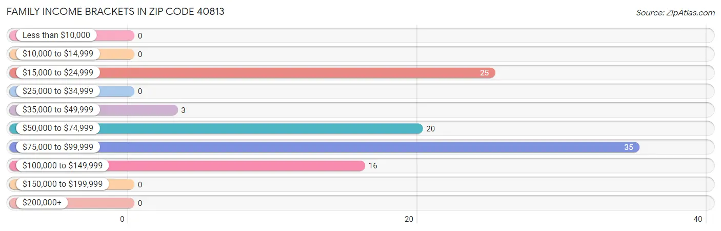 Family Income Brackets in Zip Code 40813