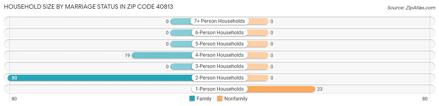 Household Size by Marriage Status in Zip Code 40813