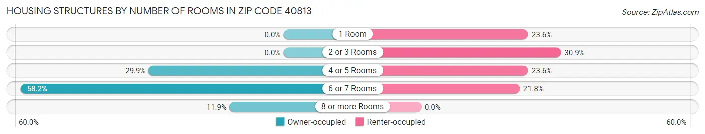 Housing Structures by Number of Rooms in Zip Code 40813