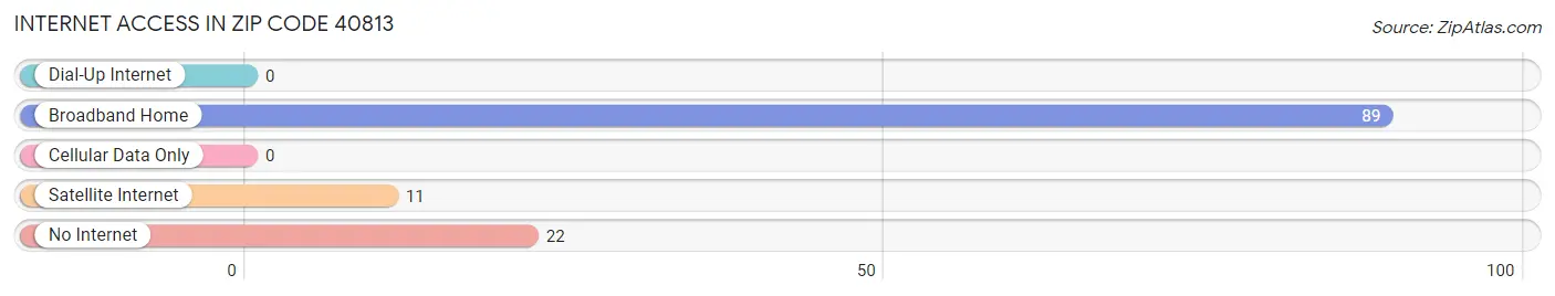 Internet Access in Zip Code 40813