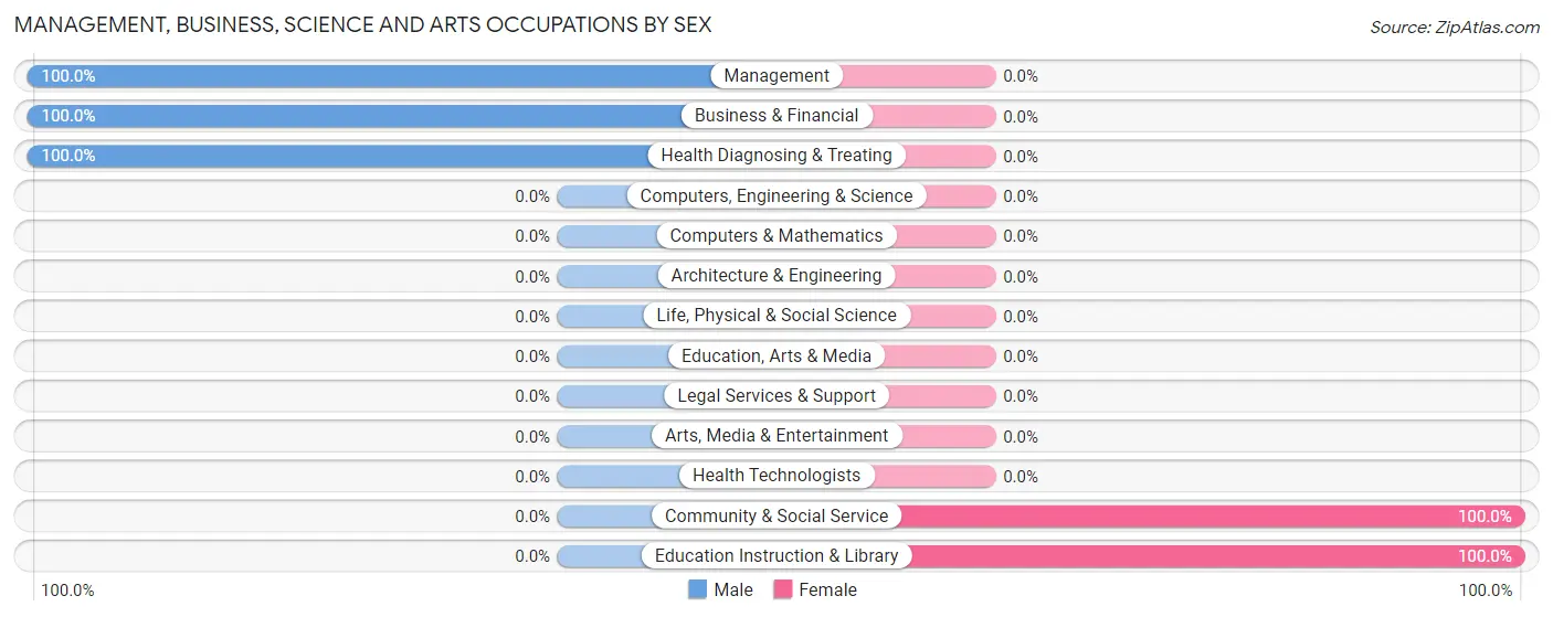 Management, Business, Science and Arts Occupations by Sex in Zip Code 40813