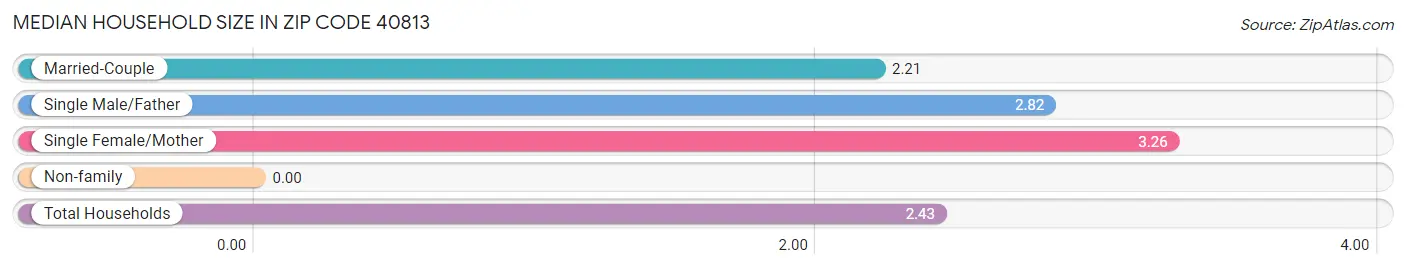 Median Household Size in Zip Code 40813