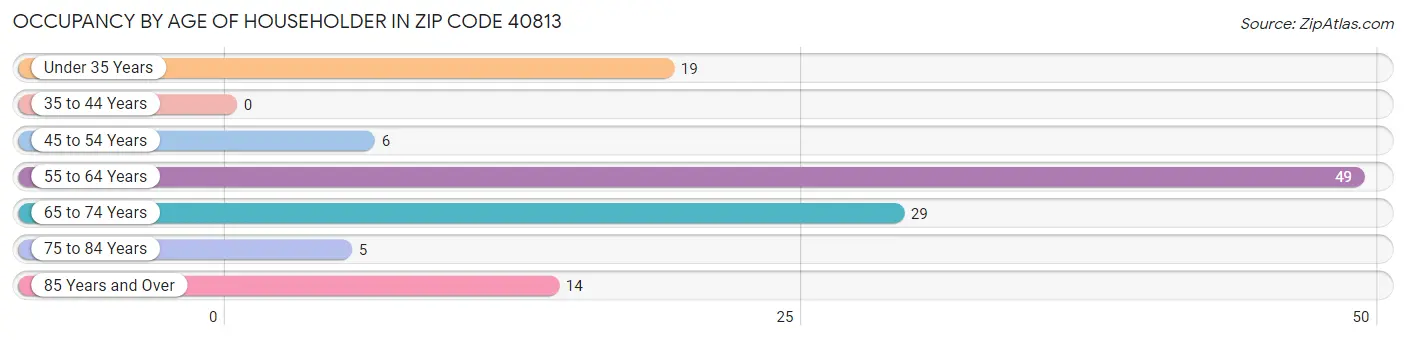 Occupancy by Age of Householder in Zip Code 40813