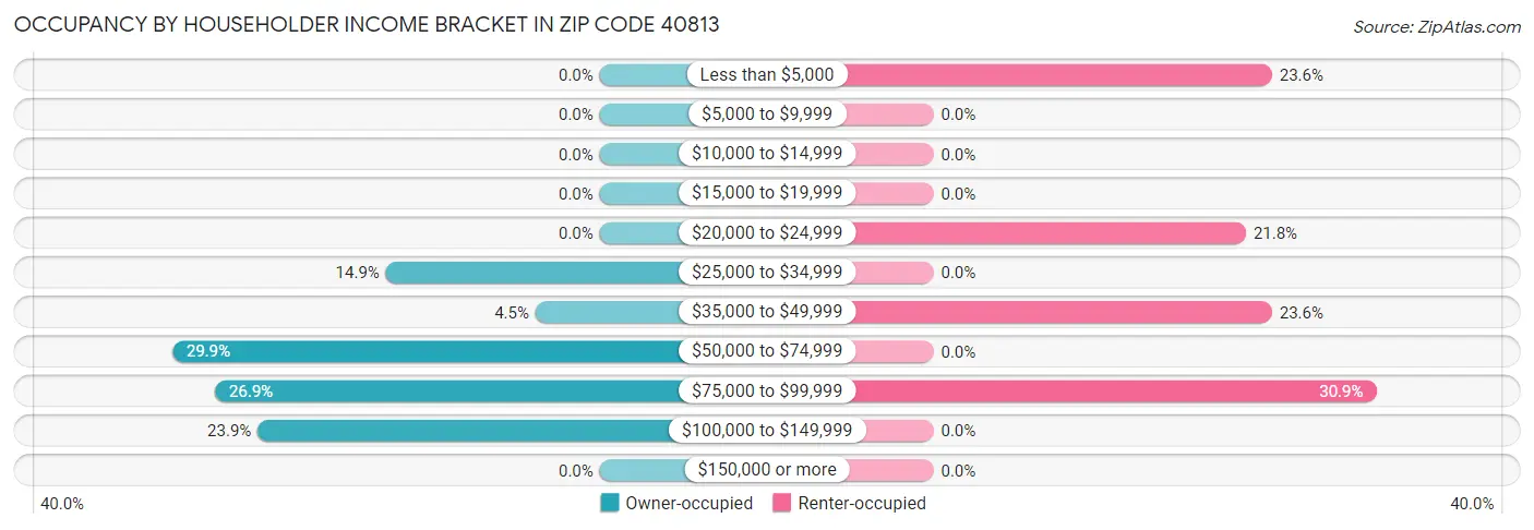 Occupancy by Householder Income Bracket in Zip Code 40813