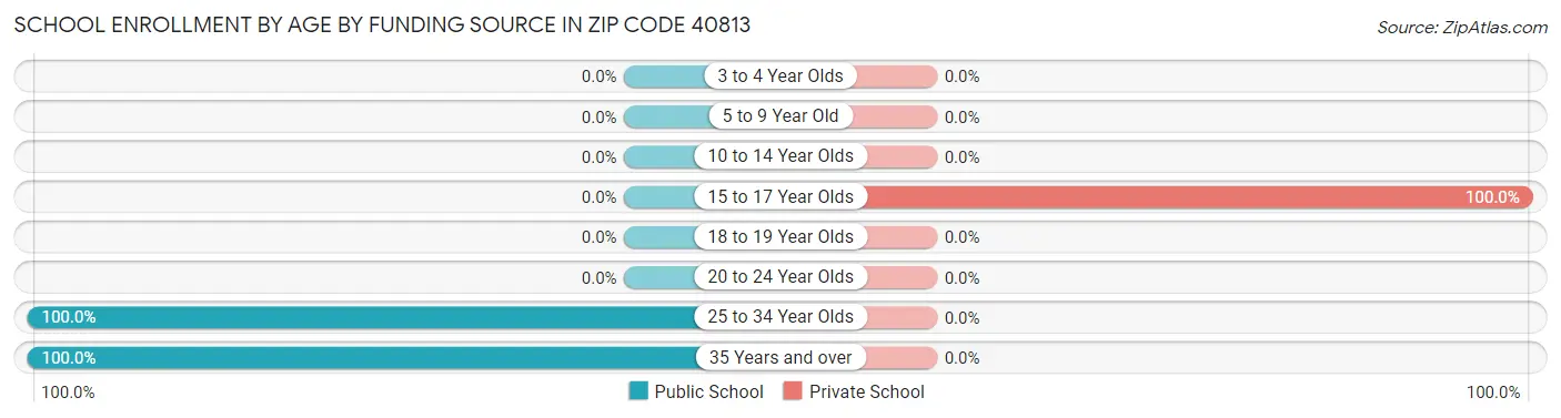 School Enrollment by Age by Funding Source in Zip Code 40813