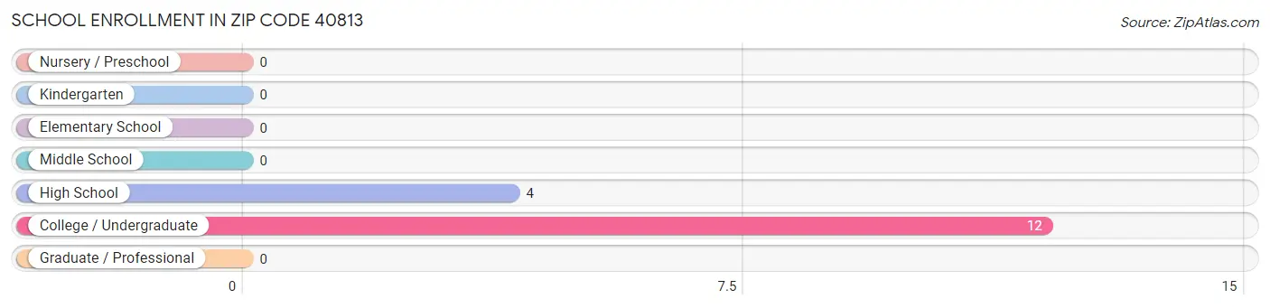 School Enrollment in Zip Code 40813