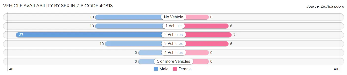 Vehicle Availability by Sex in Zip Code 40813