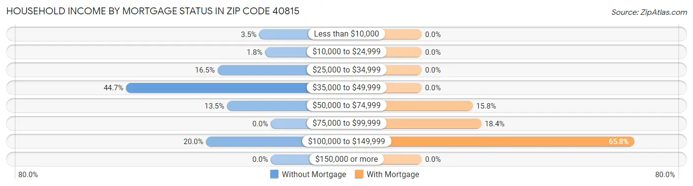 Household Income by Mortgage Status in Zip Code 40815