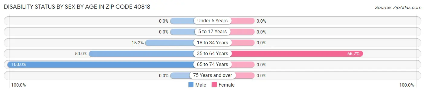 Disability Status by Sex by Age in Zip Code 40818